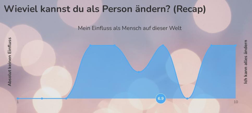 Jugendklimakonferenz Wieviel kannst du als Person ändern Recap